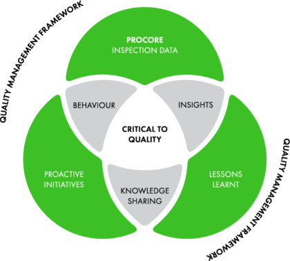 Buildcorp | The Buildcorp Way for Quality Management